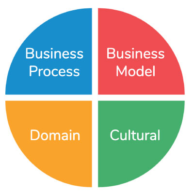 What Are The 4 Main Areas Of Digital Transformation?